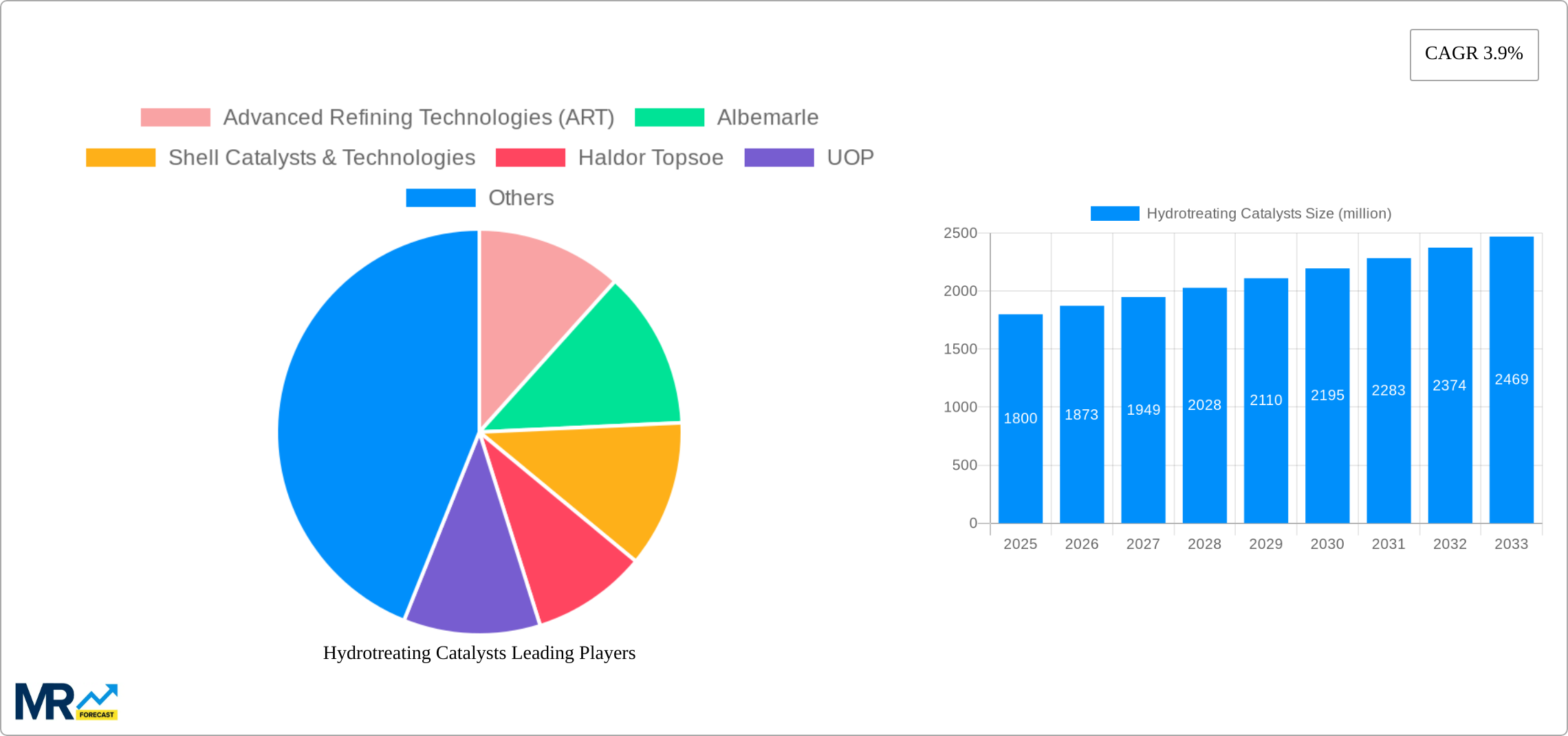 Hydrotreating Catalysts Research Report - Market Size, Growth & Forecast