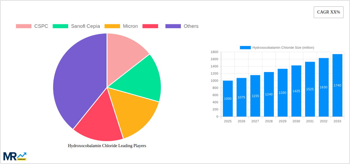 Hydroxocobalamin Chloride Research Report - Market Size, Growth & Forecast