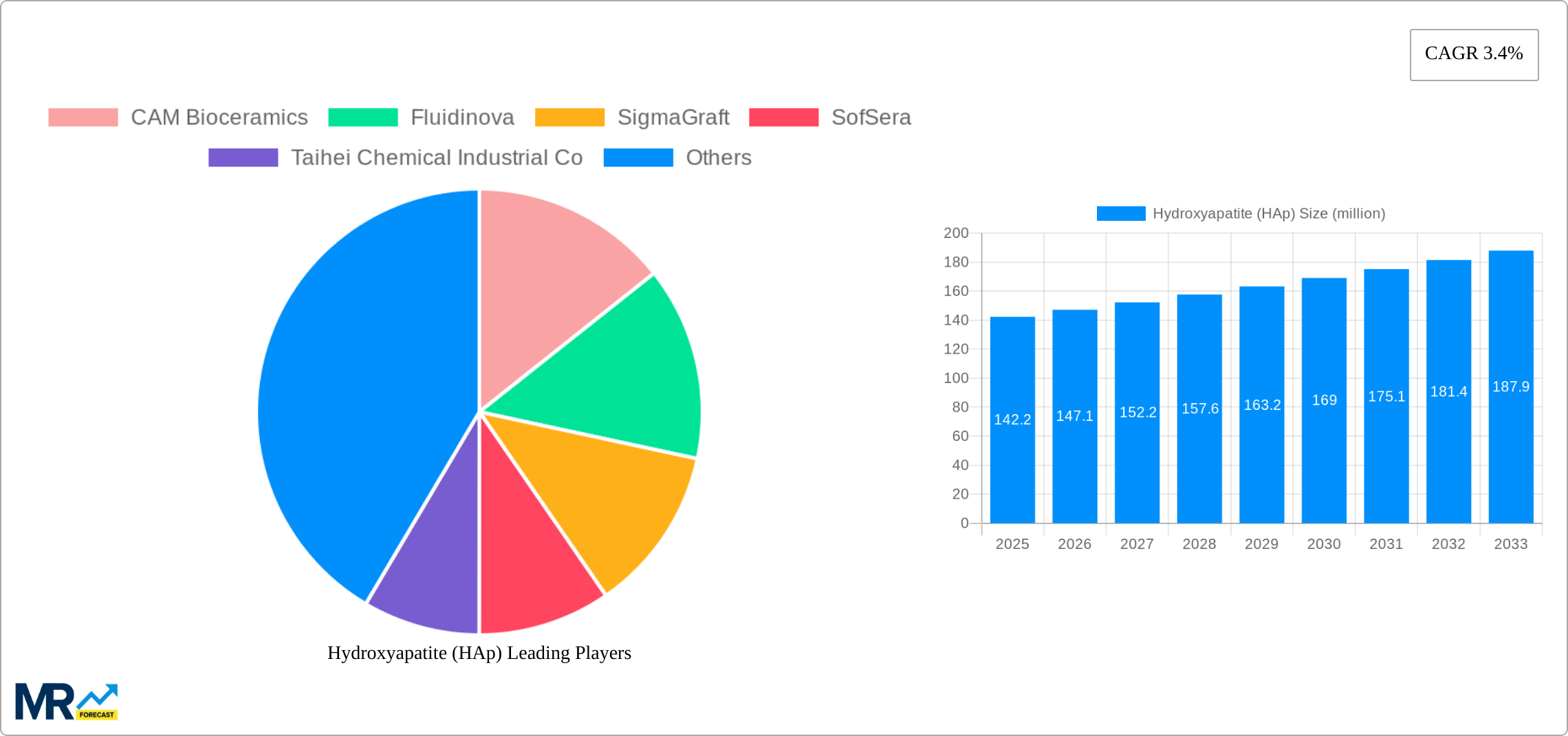 Hydroxyapatite (HAp) Research Report - Market Size, Growth & Forecast