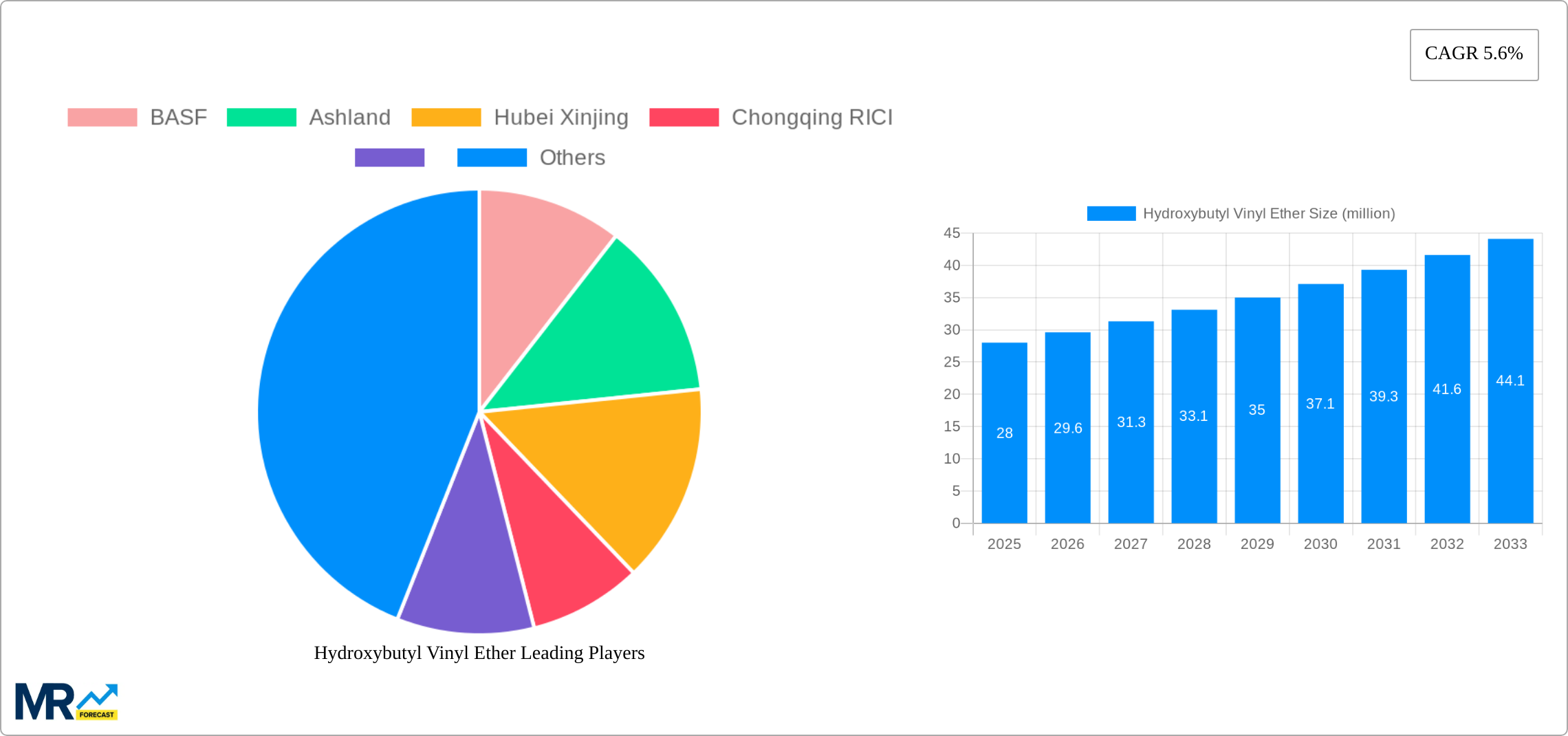 Hydroxybutyl Vinyl Ether Research Report - Market Size, Growth & Forecast