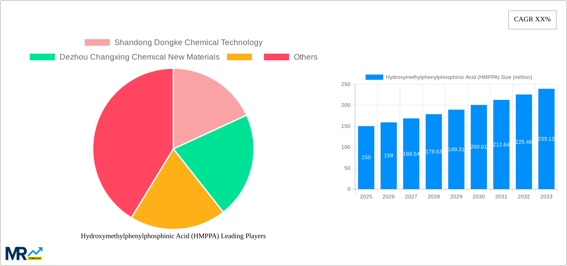 Hydroxymethylphenylphosphinic Acid (HMPPA) Research Report - Market Size, Growth & Forecast