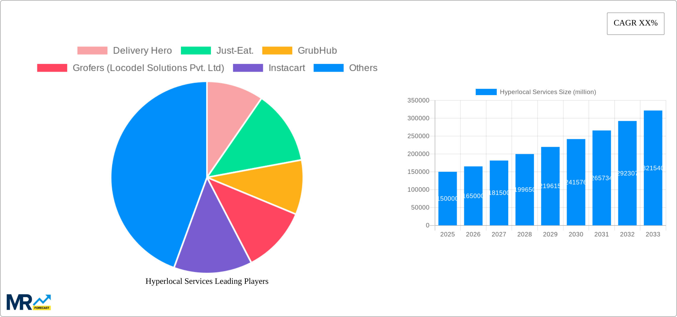 Hyperlocal Services Research Report - Market Size, Growth & Forecast