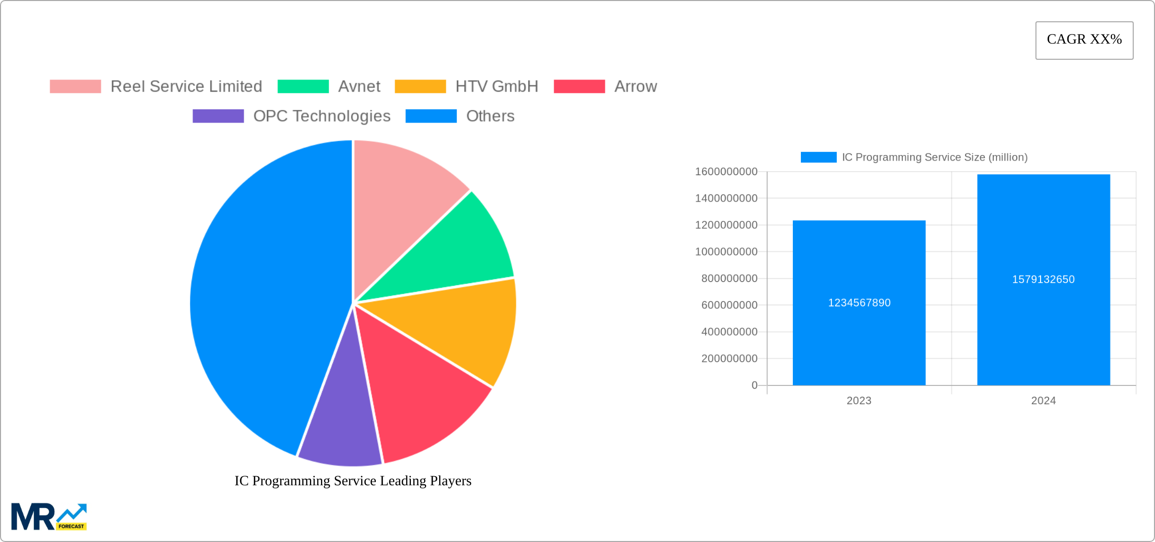 IC Programming Service Research Report - Market Size, Growth & Forecast