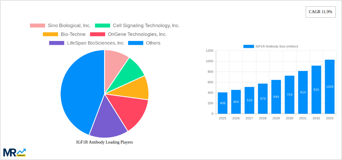 IGF1R Antibody Research Report - Market Size, Growth & Forecast