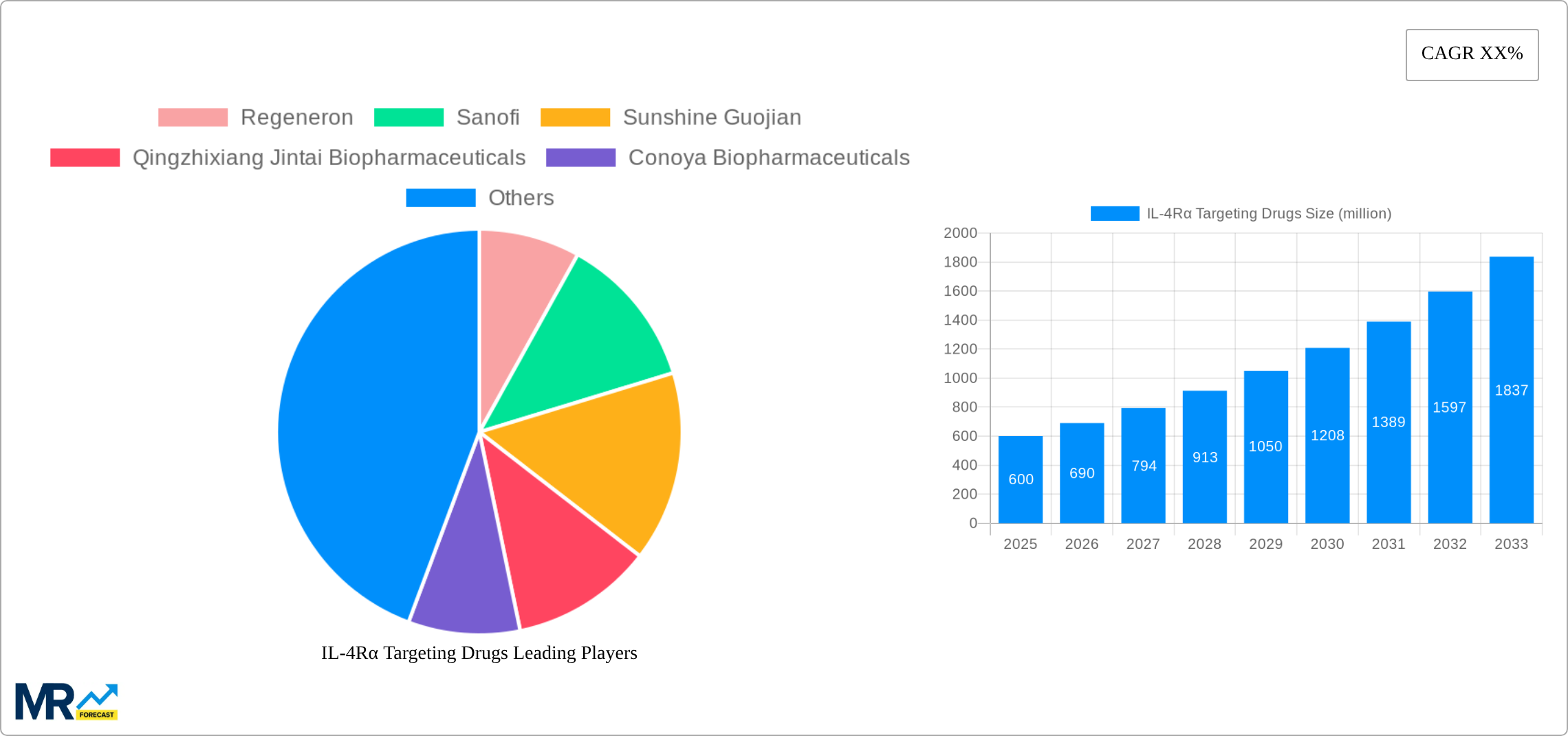 IL-4Rα Targeting Drugs Research Report - Market Size, Growth & Forecast