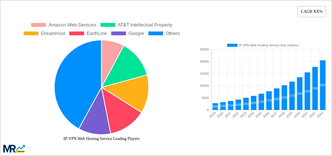 IP-VPN Web Hosting Service Research Report - Market Size, Growth & Forecast