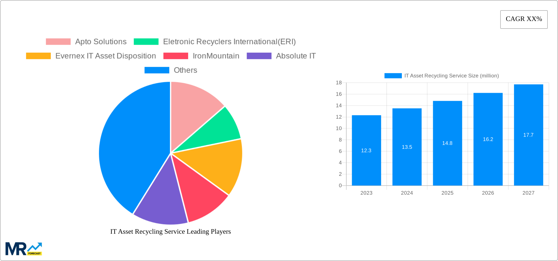 IT Asset Recycling Service Research Report - Market Size, Growth & Forecast