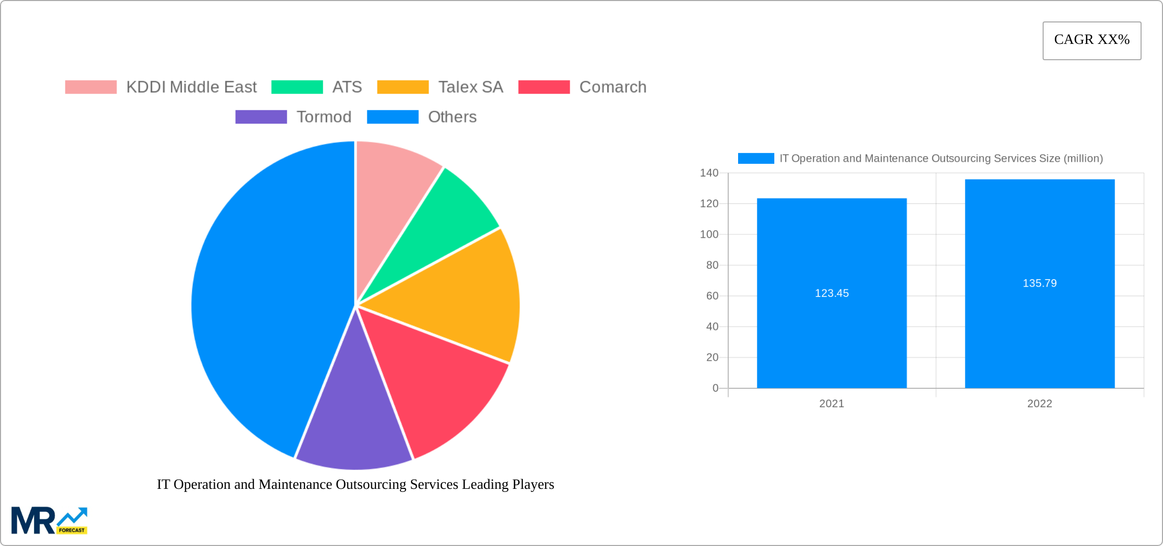 IT Operation and Maintenance Outsourcing Services Research Report - Market Size, Growth & Forecast