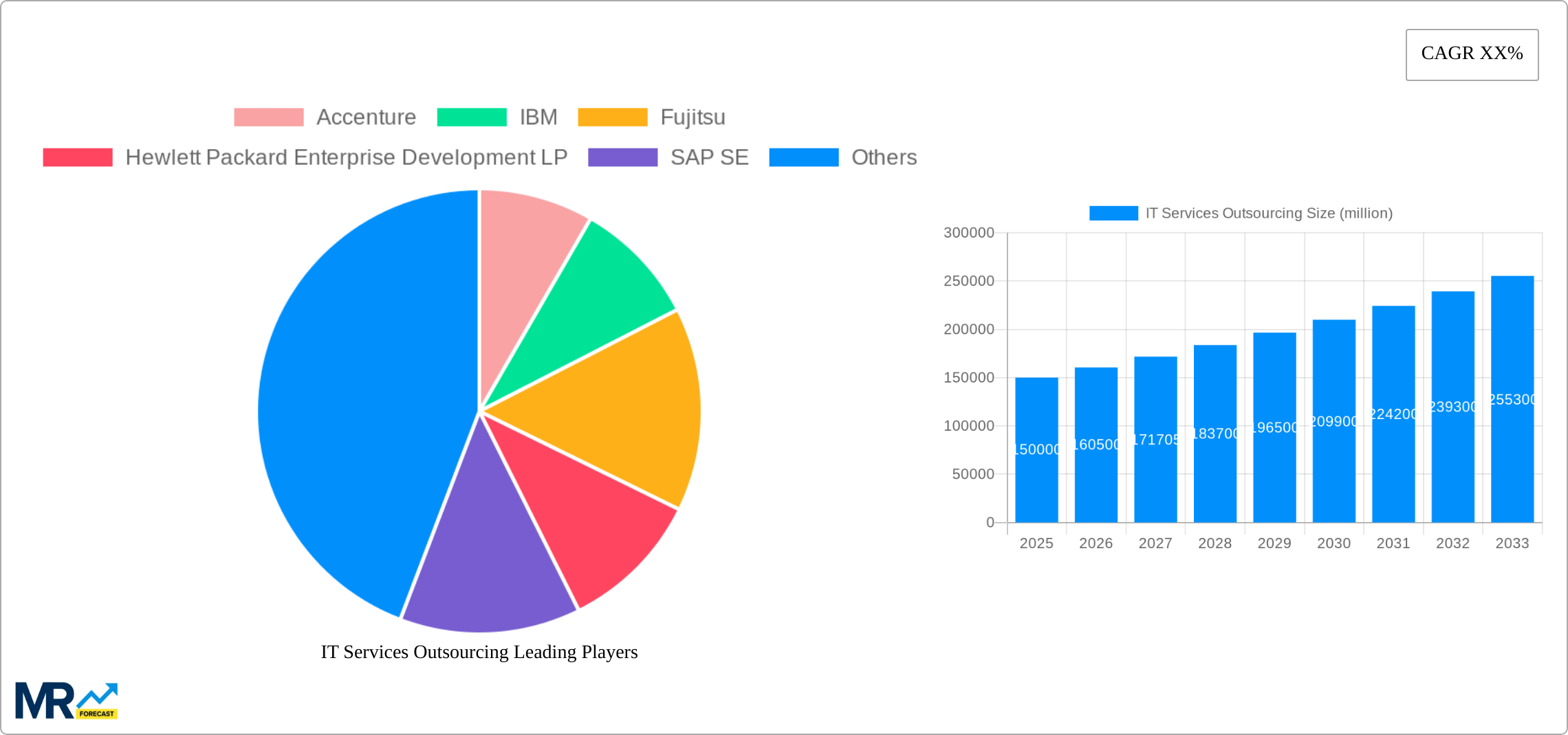IT Services Outsourcing Research Report - Market Size, Growth & Forecast