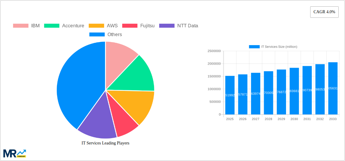 IT Services Research Report - Market Size, Growth & Forecast