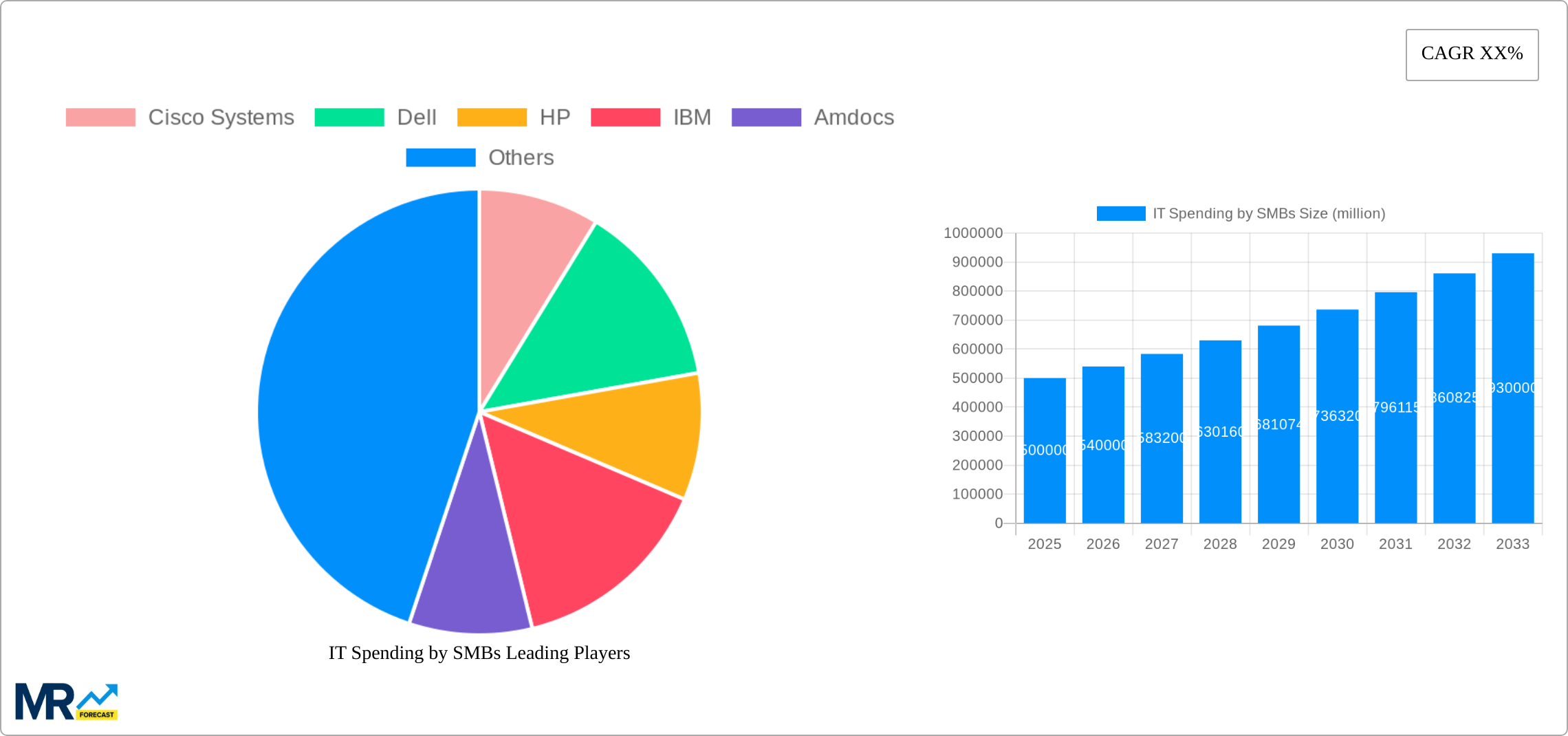 IT Spending by SMBs Research Report - Market Size, Growth & Forecast