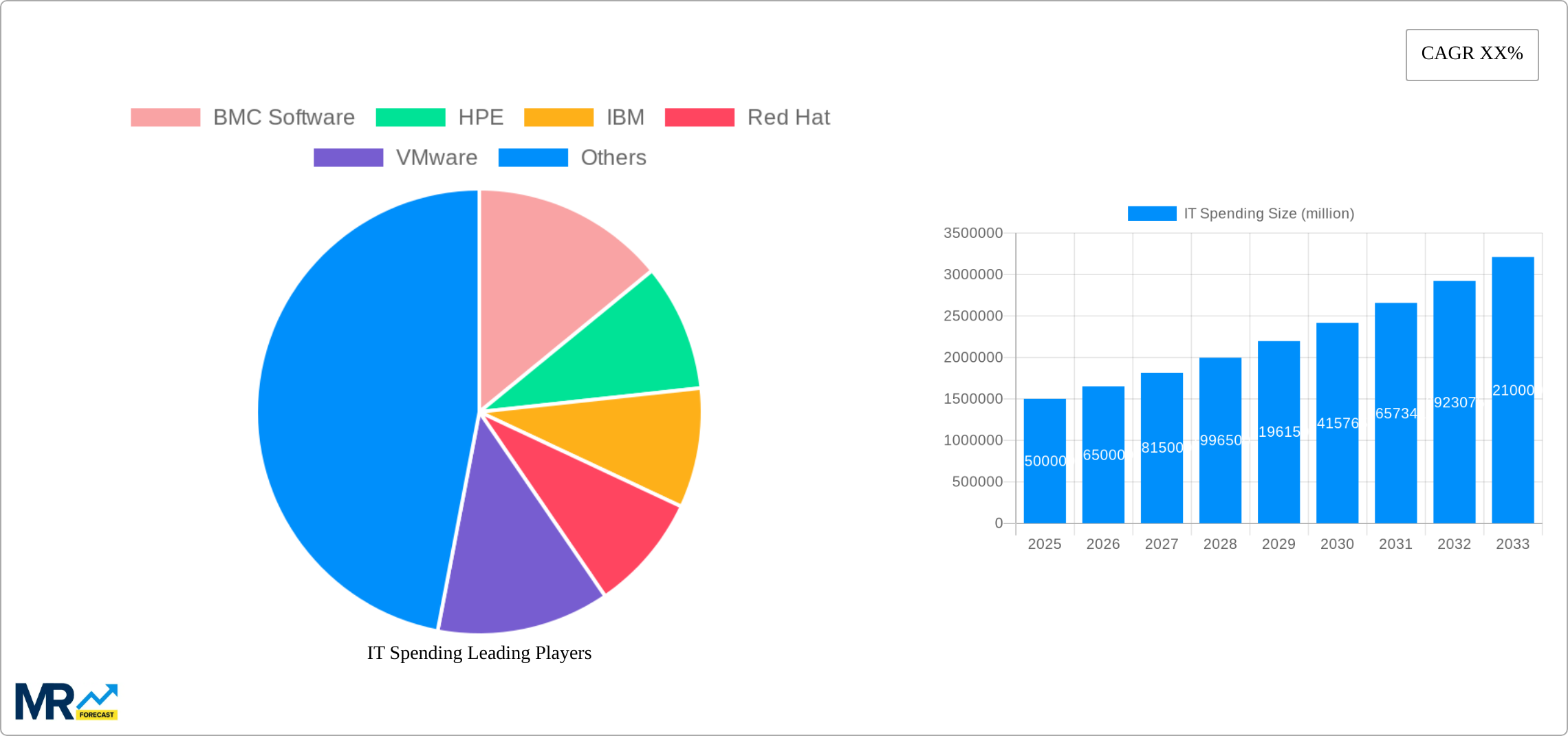 IT Spending Research Report - Market Size, Growth & Forecast