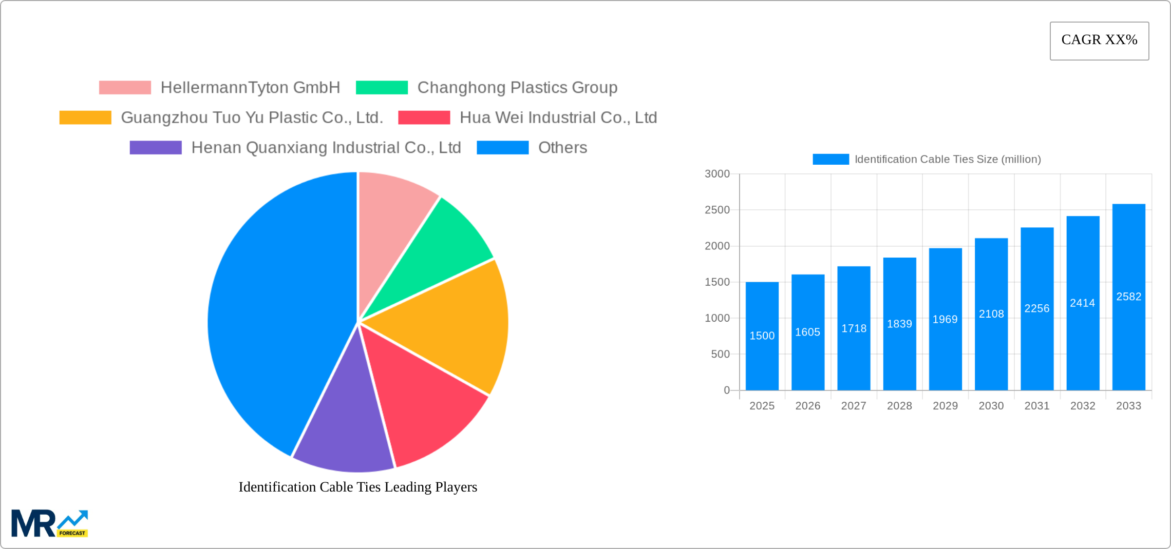 Identification Cable Ties Research Report - Market Size, Growth & Forecast