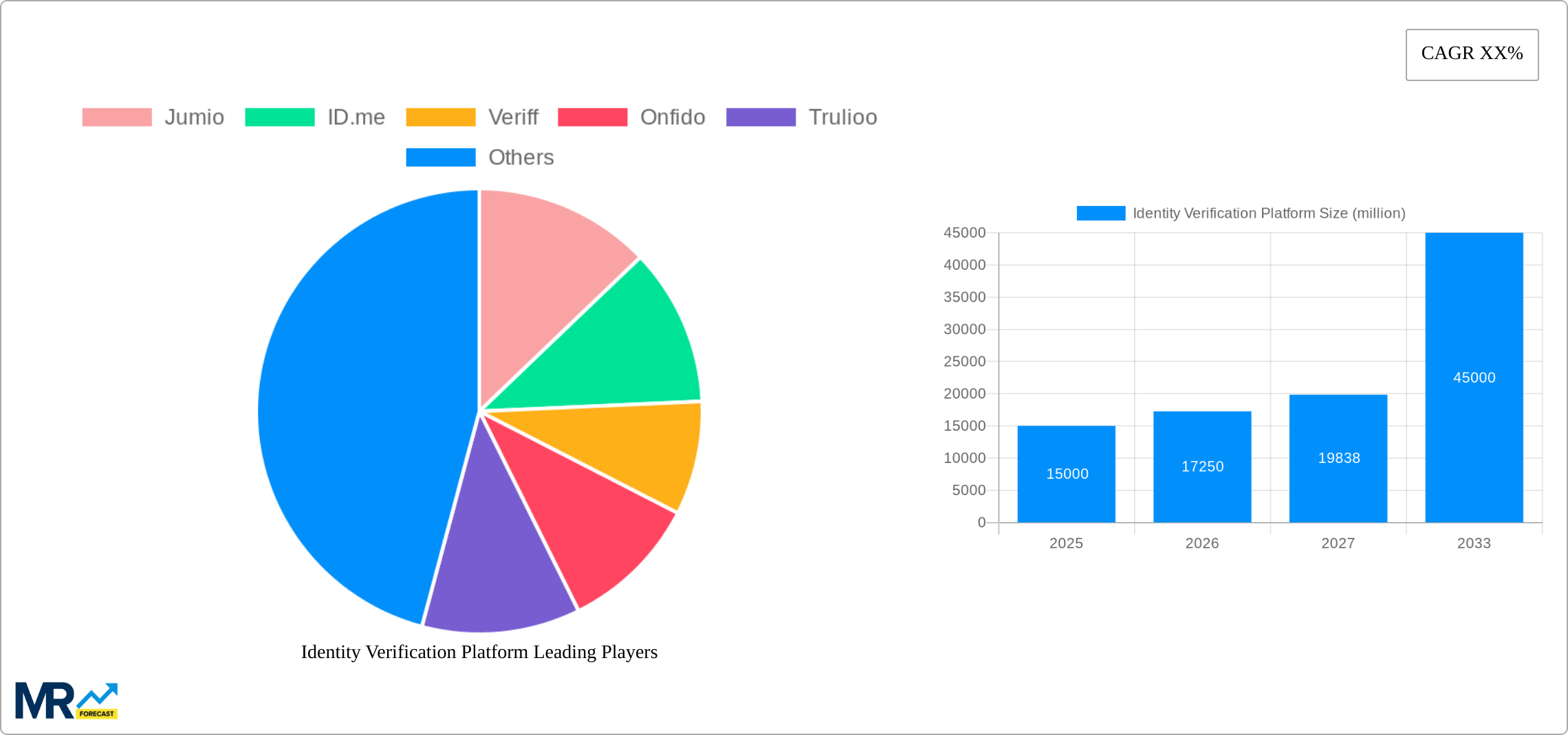 Identity Verification Platform Research Report - Market Size, Growth & Forecast