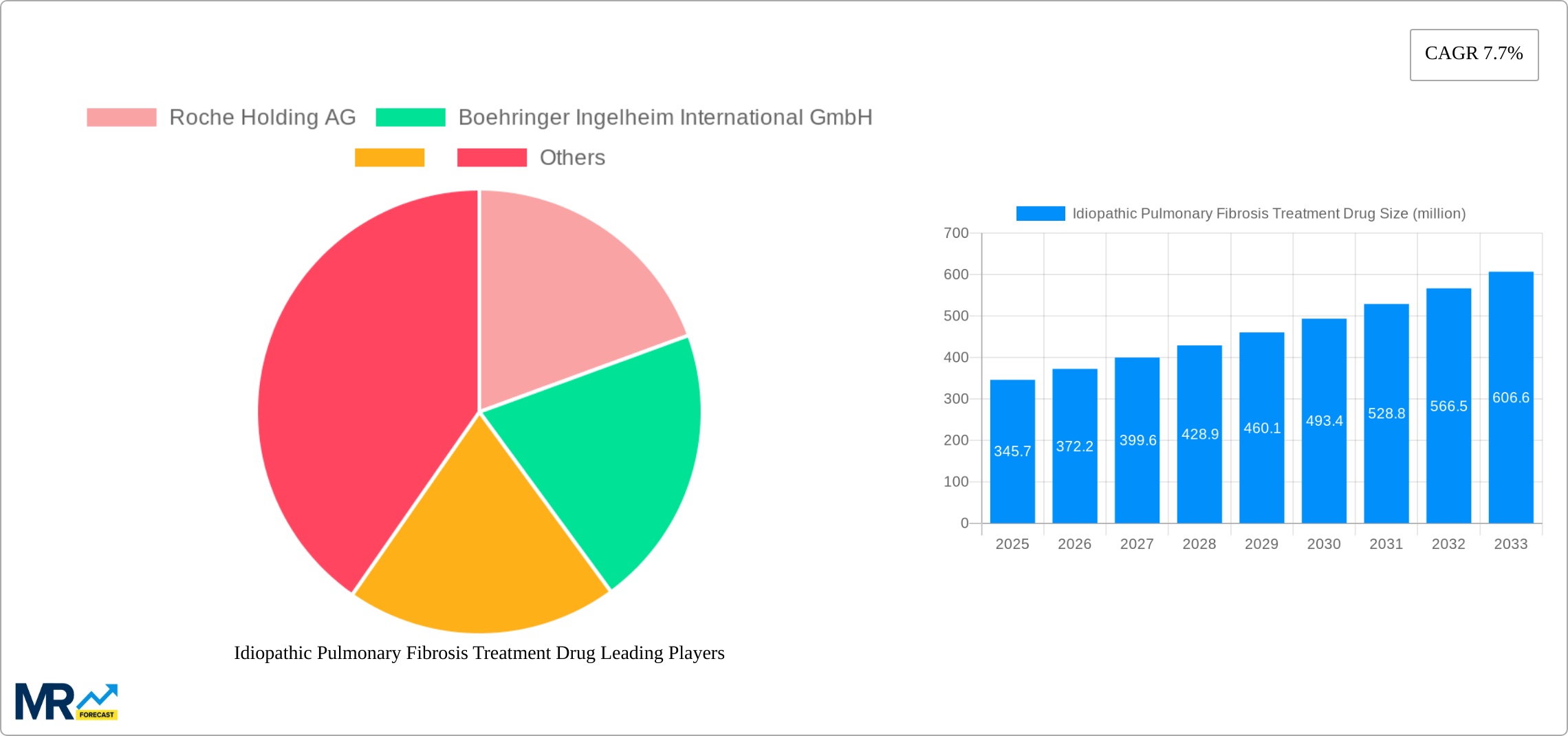 Idiopathic Pulmonary Fibrosis Treatment Drug Research Report - Market Size, Growth & Forecast
