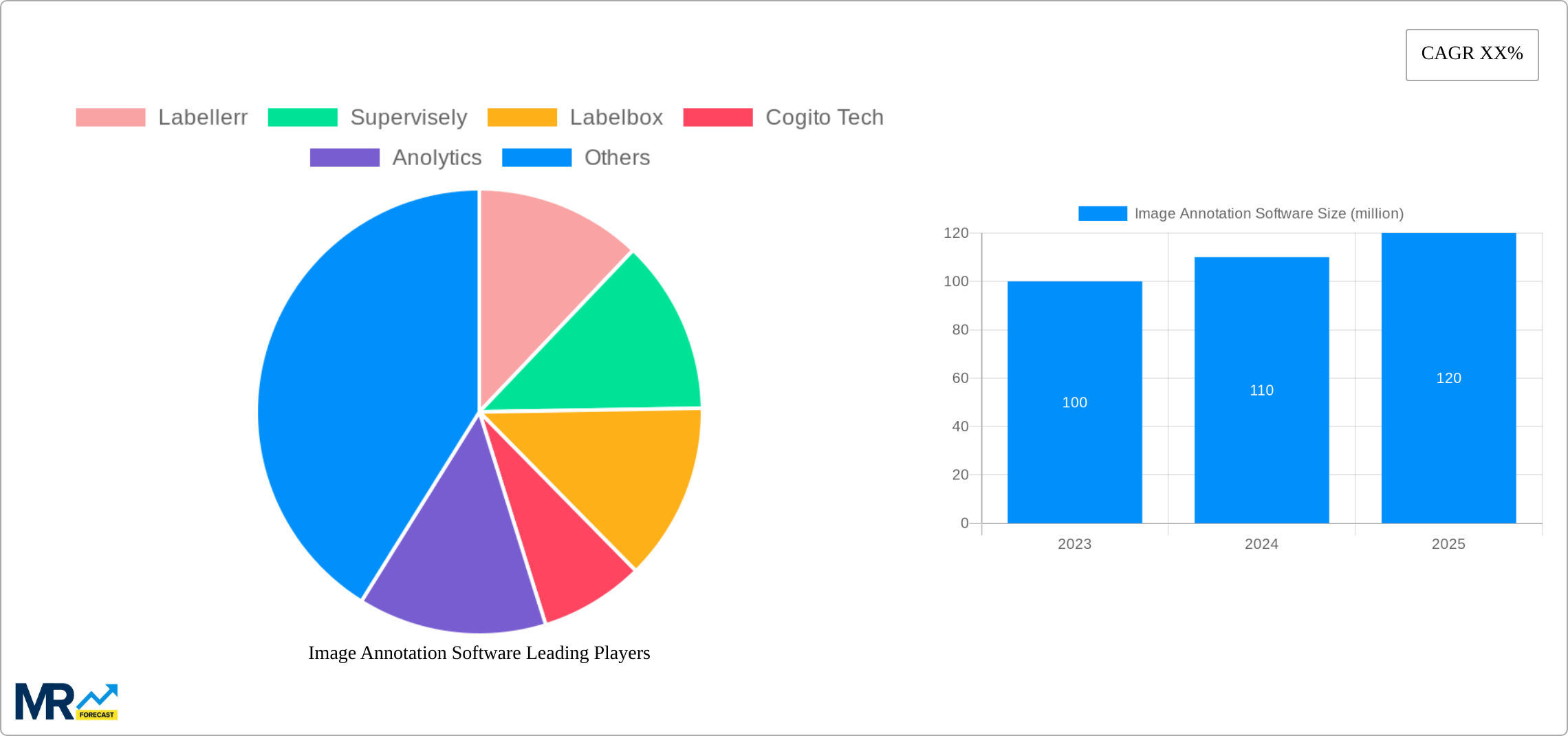 Image Annotation Software Research Report - Market Size, Growth & Forecast