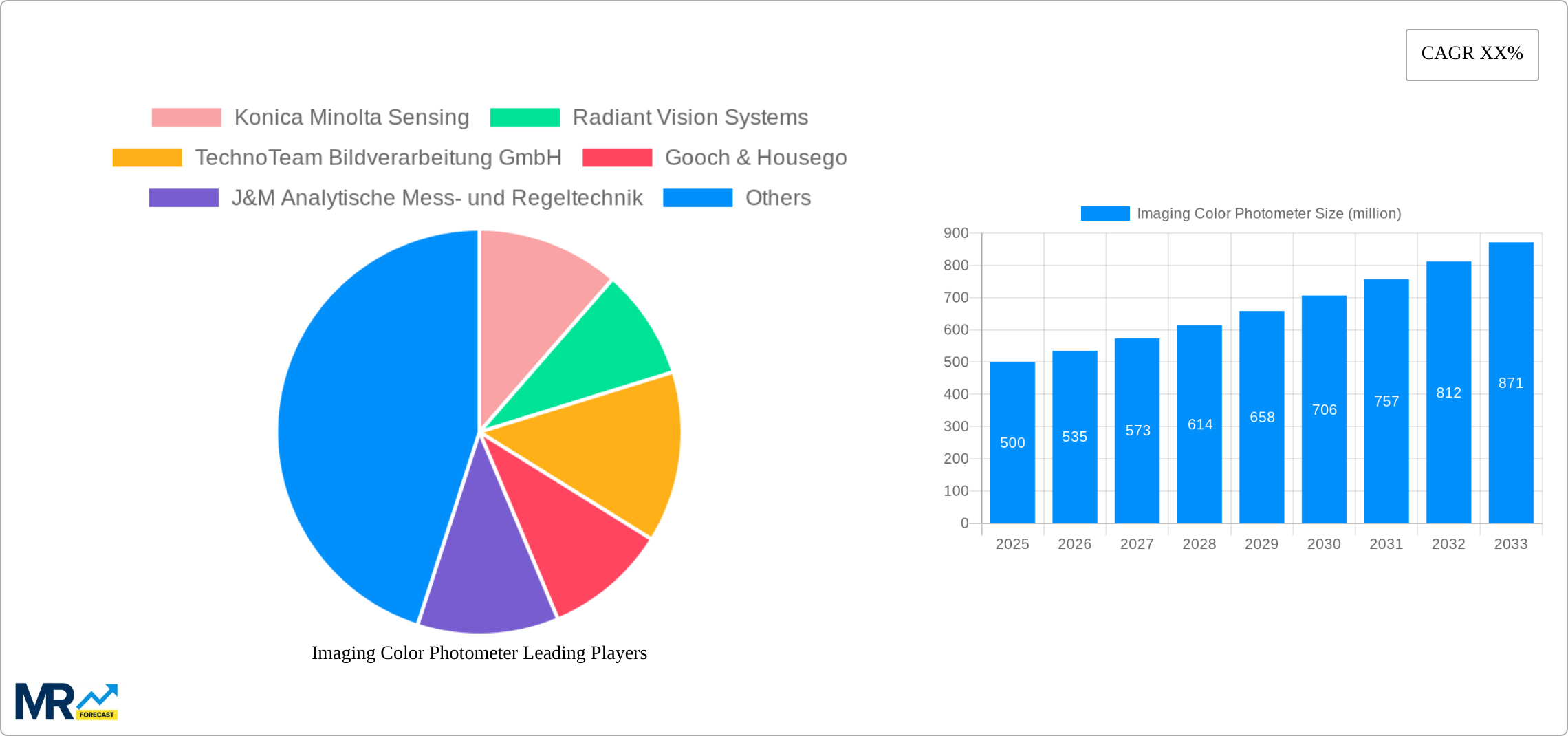 Imaging Color Photometer Research Report - Market Size, Growth & Forecast