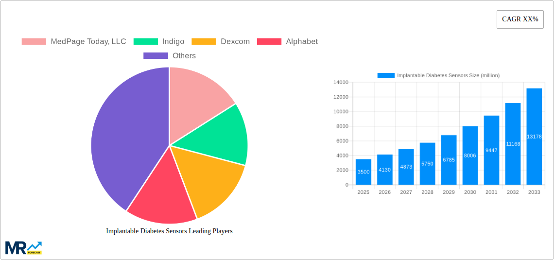 Implantable Diabetes Sensors Research Report - Market Size, Growth & Forecast