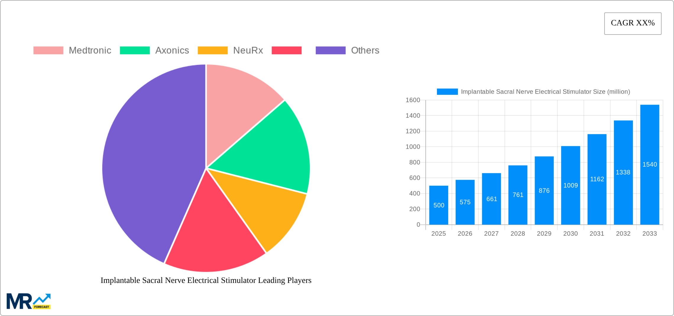 Implantable Sacral Nerve Electrical Stimulator Research Report - Market Size, Growth & Forecast