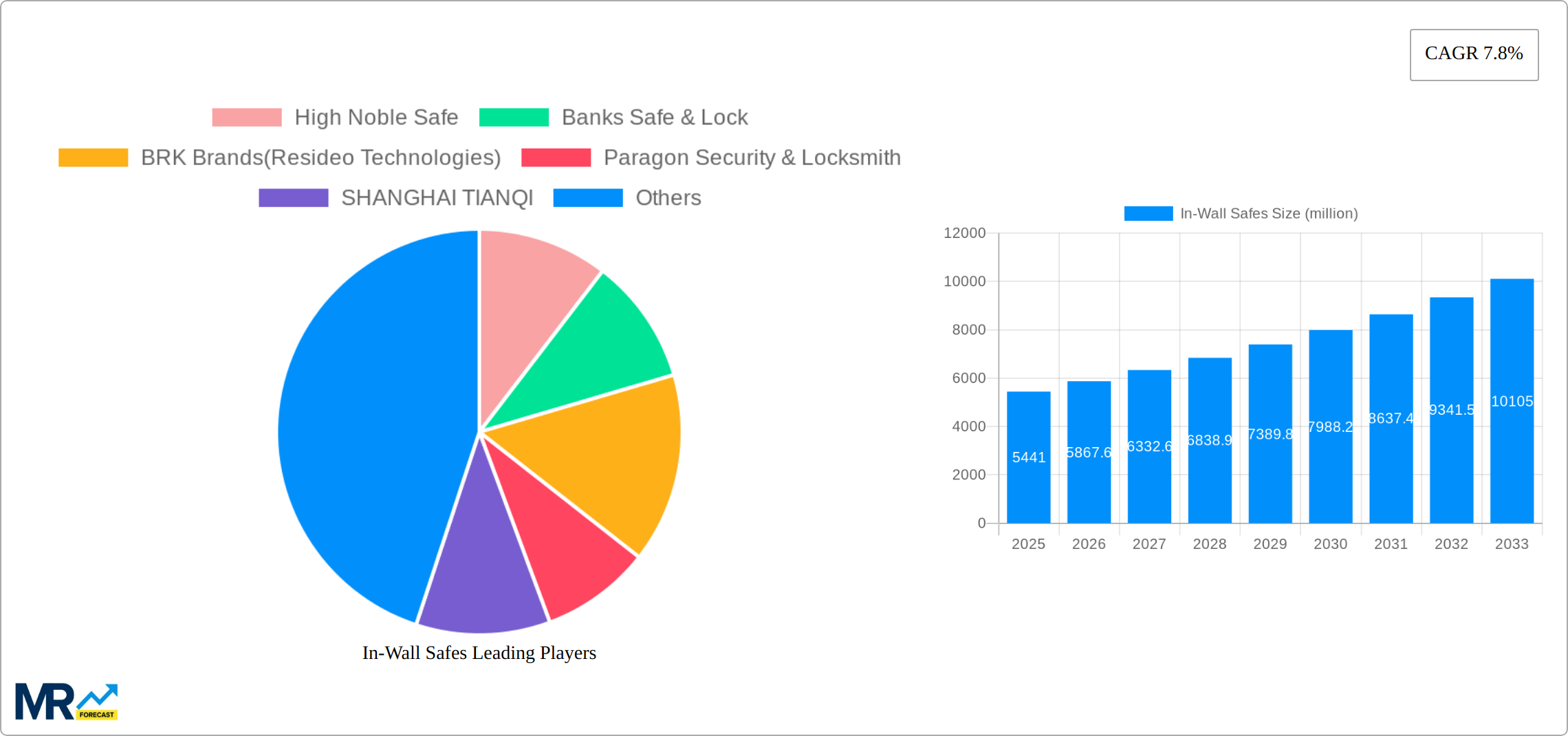 In-Wall Safes Research Report - Market Size, Growth & Forecast