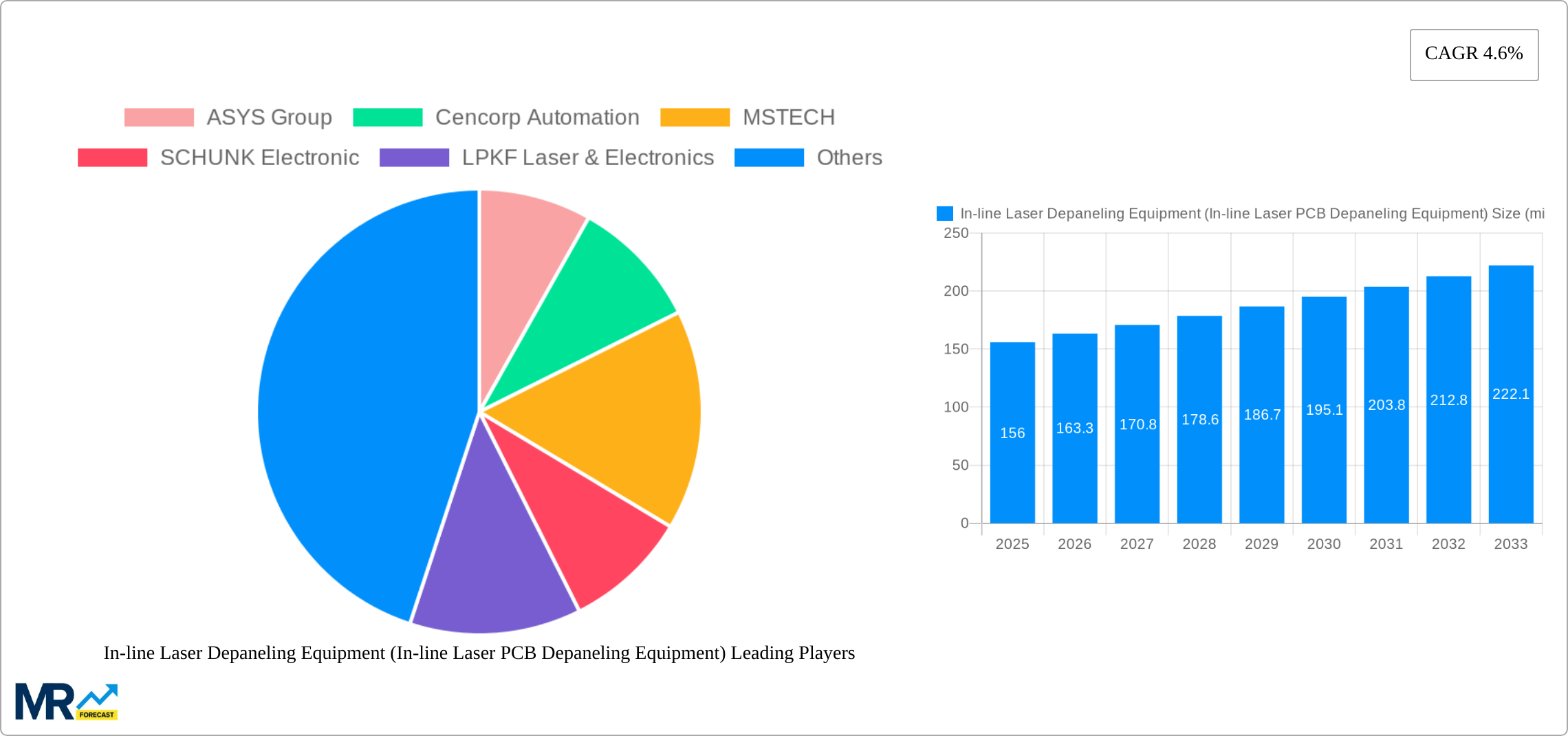 In-line Laser Depaneling Equipment (In-line Laser PCB Depaneling Equipment) Research Report - Market Size, Growth & Forecast