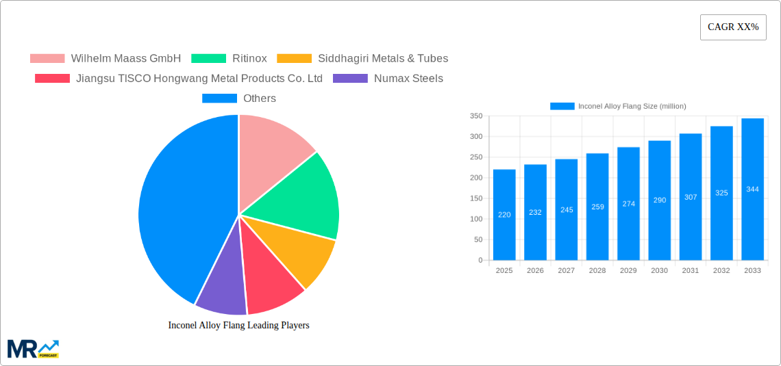 Inconel Alloy Flang Research Report - Market Size, Growth & Forecast