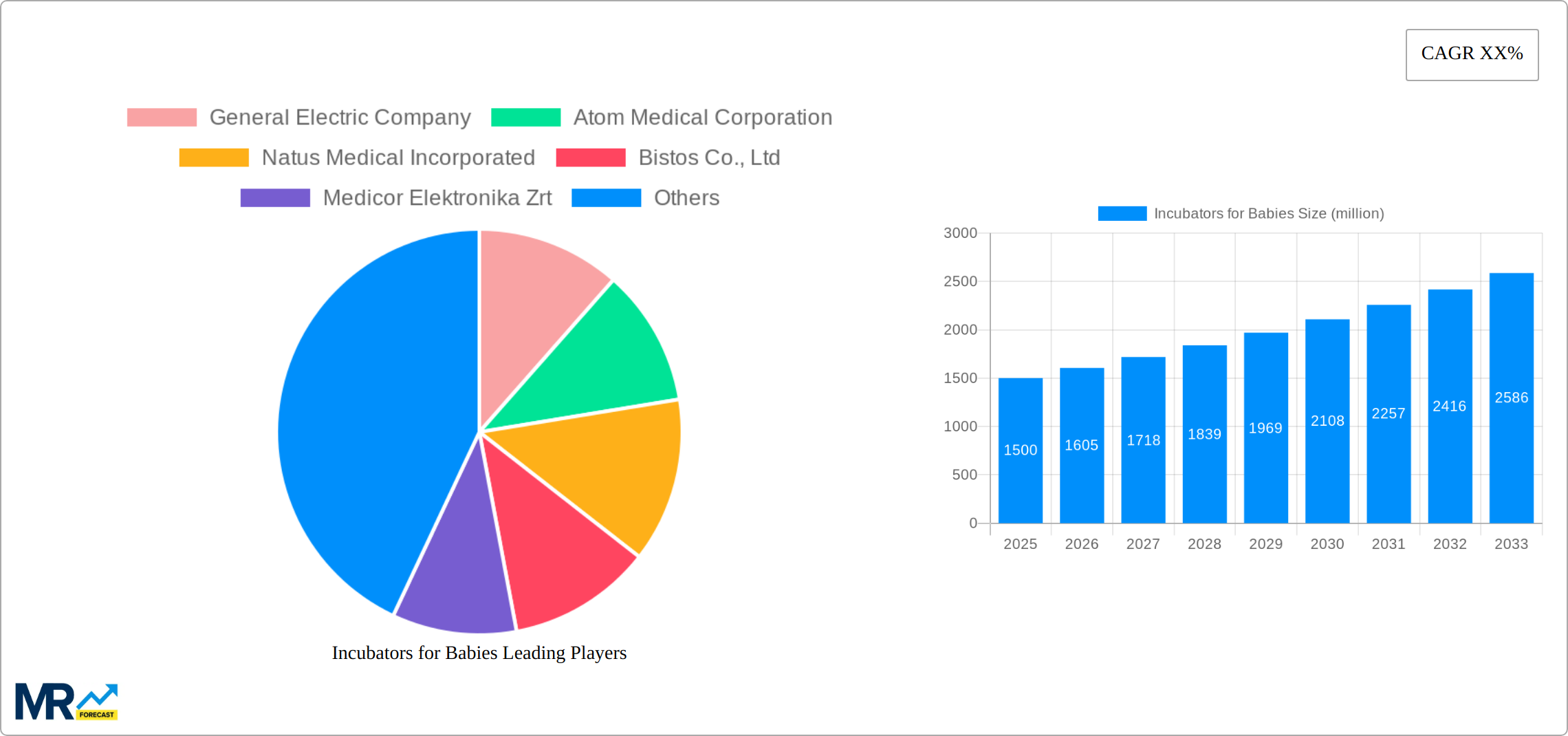 Incubators for Babies Research Report - Market Size, Growth & Forecast