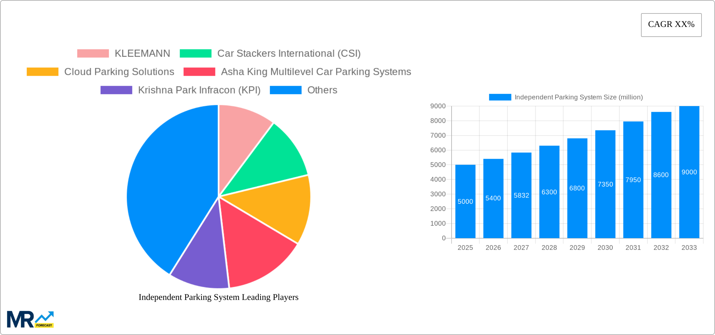Independent Parking System Research Report - Market Size, Growth & Forecast