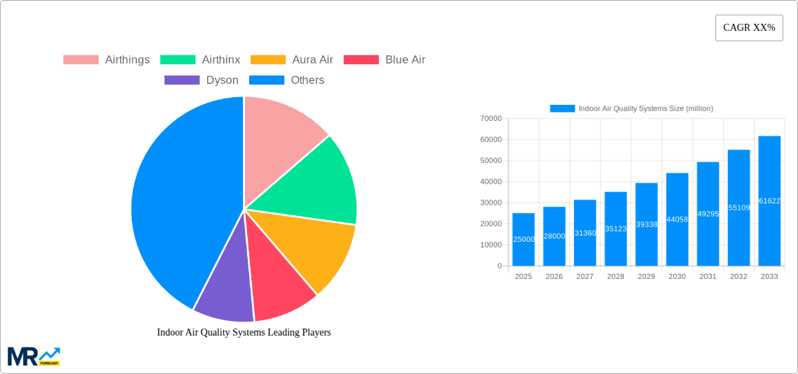 Indoor Air Quality Systems Research Report - Market Size, Growth & Forecast