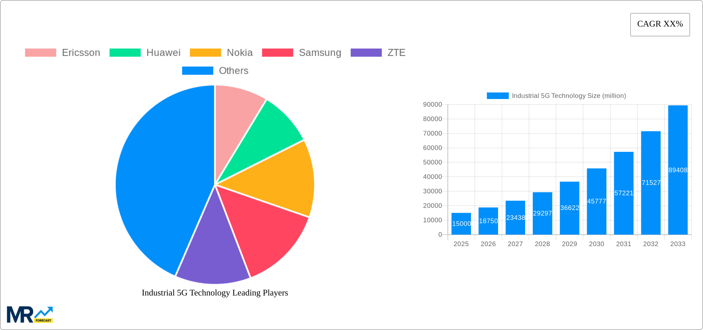 Industrial 5G Technology Research Report - Market Size, Growth & Forecast