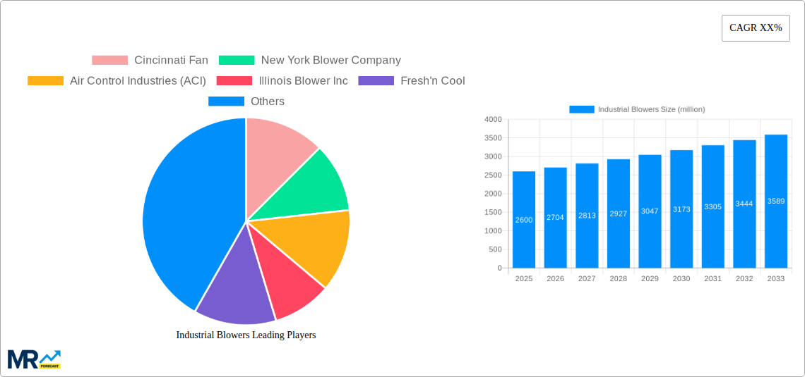 Industrial Blowers Research Report - Market Size, Growth & Forecast