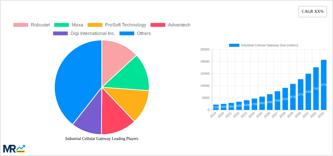 Industrial Cellular Gateway Research Report - Market Size, Growth & Forecast