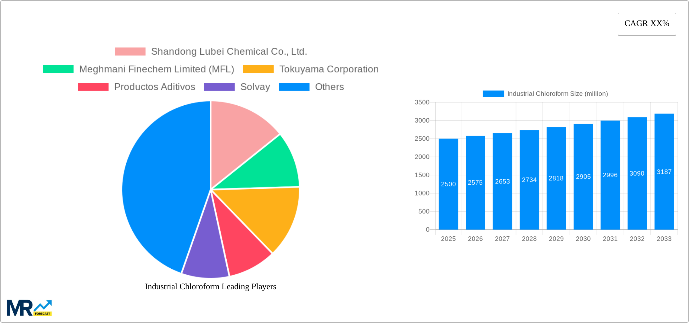 Industrial Chloroform Research Report - Market Size, Growth & Forecast