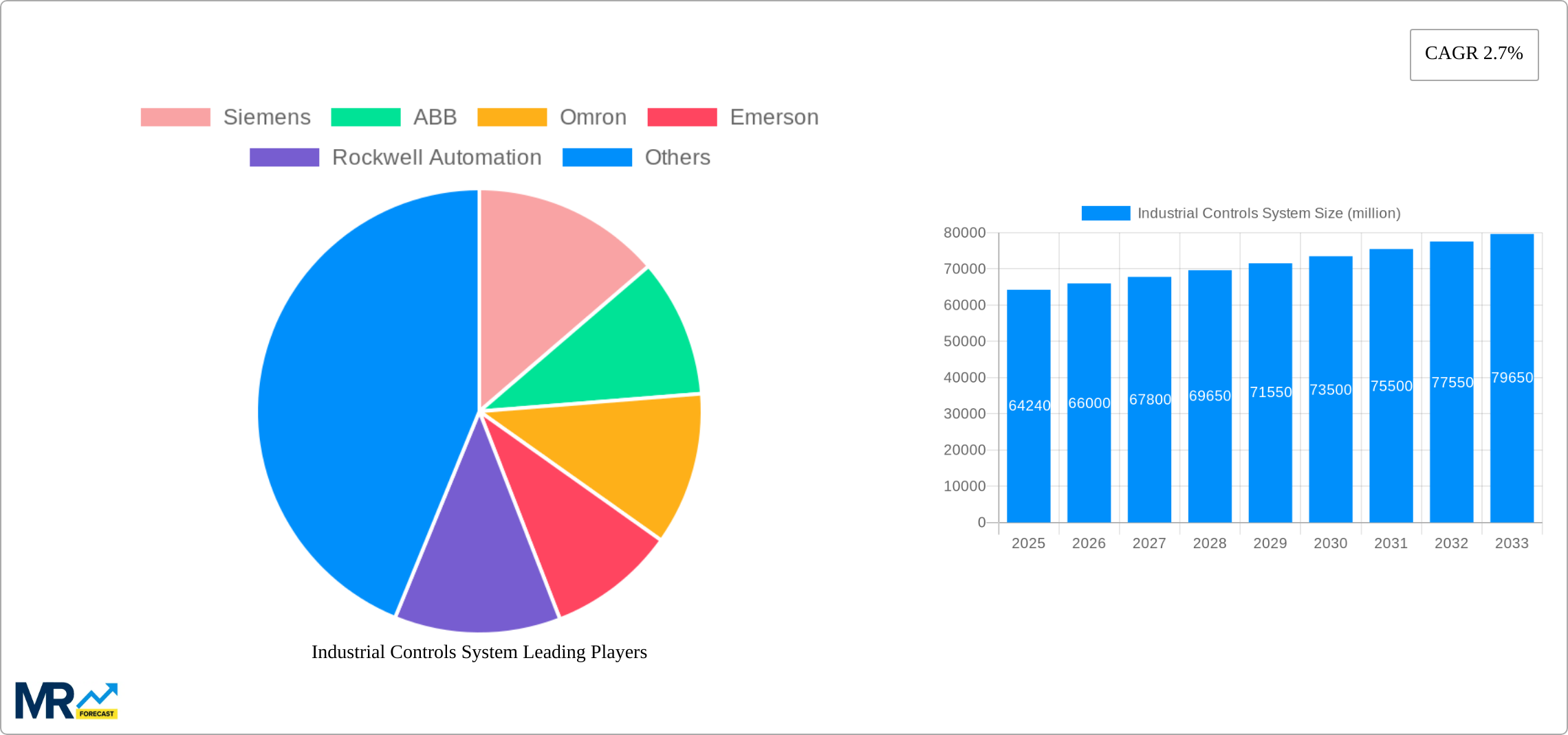 Industrial Controls System Research Report - Market Size, Growth & Forecast