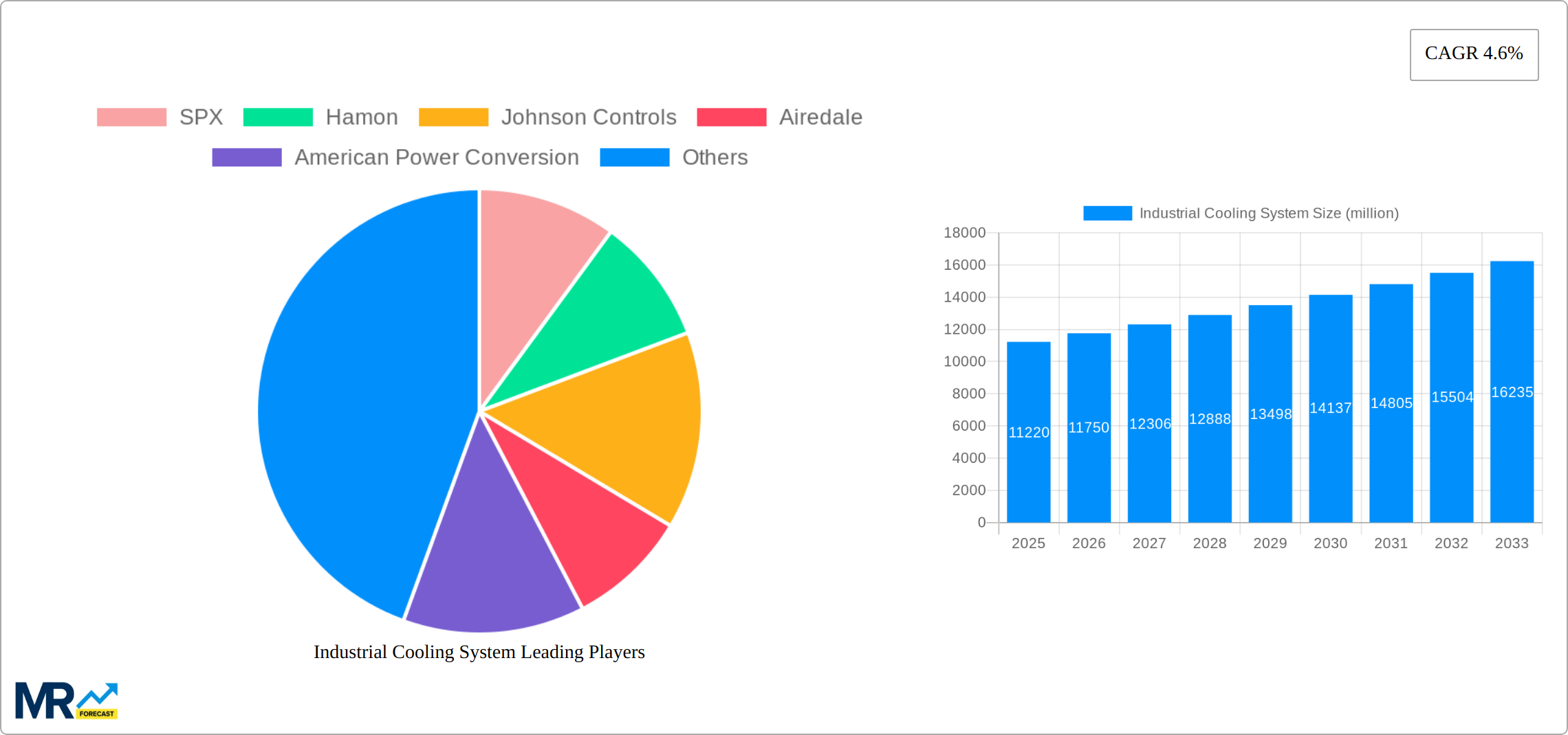 Industrial Cooling System Research Report - Market Size, Growth & Forecast