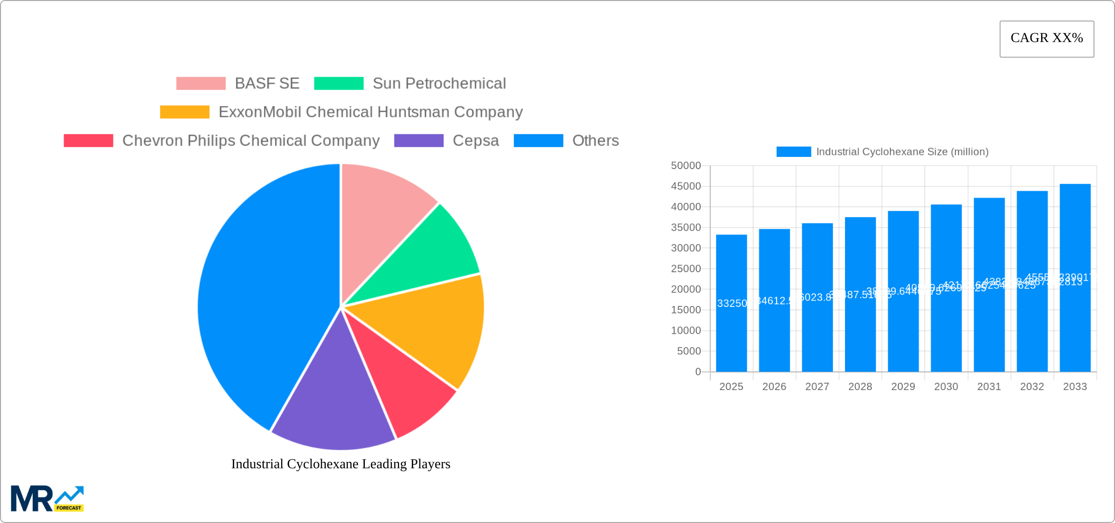 Industrial Cyclohexane Research Report - Market Size, Growth & Forecast