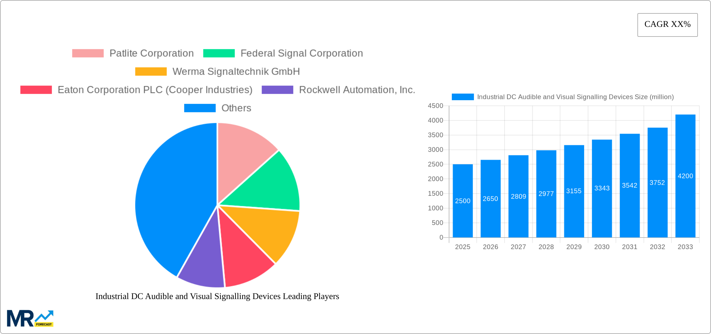 Industrial DC Audible and Visual Signalling Devices Research Report - Market Size, Growth & Forecast