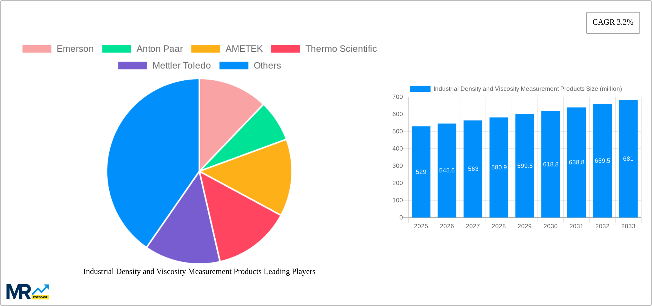 Industrial Density and Viscosity Measurement Products Research Report - Market Size, Growth & Forecast