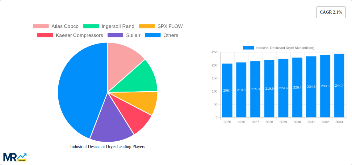 Industrial Desiccant Dryer Research Report - Market Size, Growth & Forecast