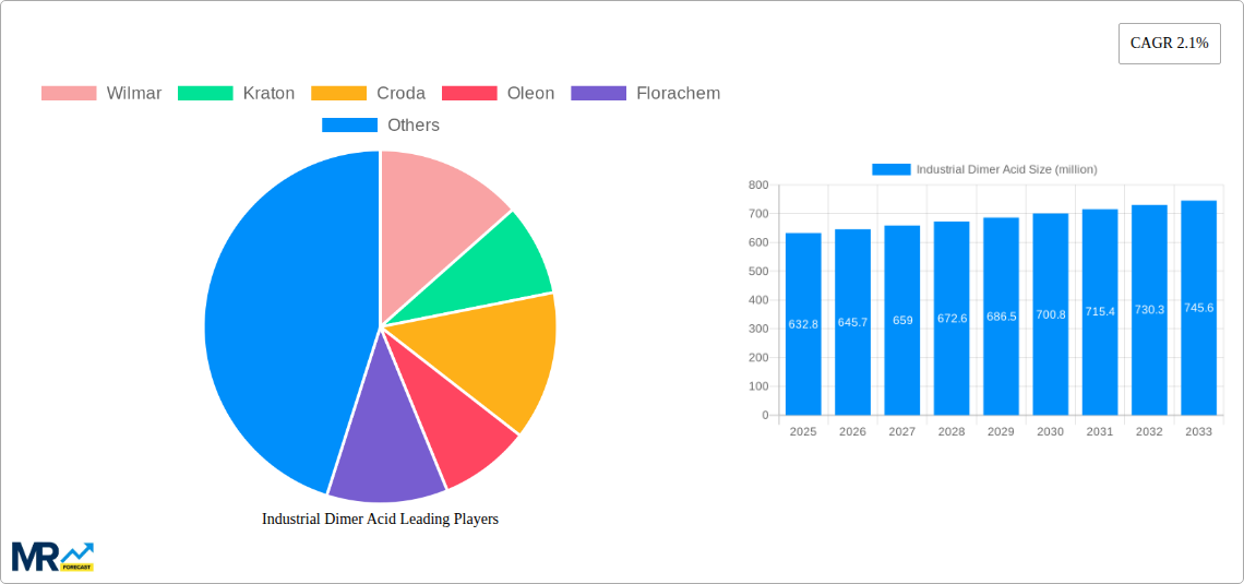 Industrial Dimer Acid Research Report - Market Size, Growth & Forecast