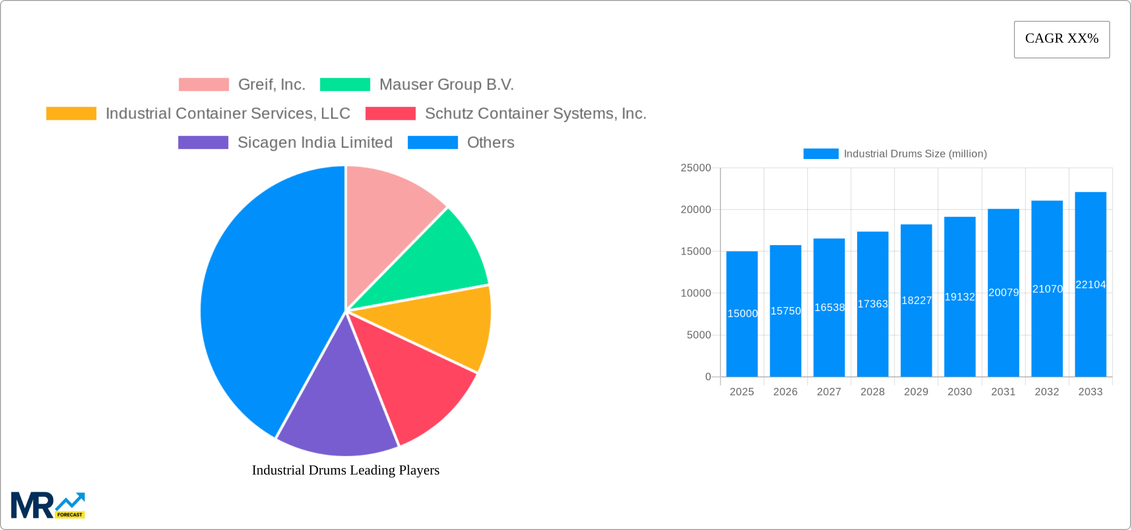 Industrial Drums Research Report - Market Size, Growth & Forecast
