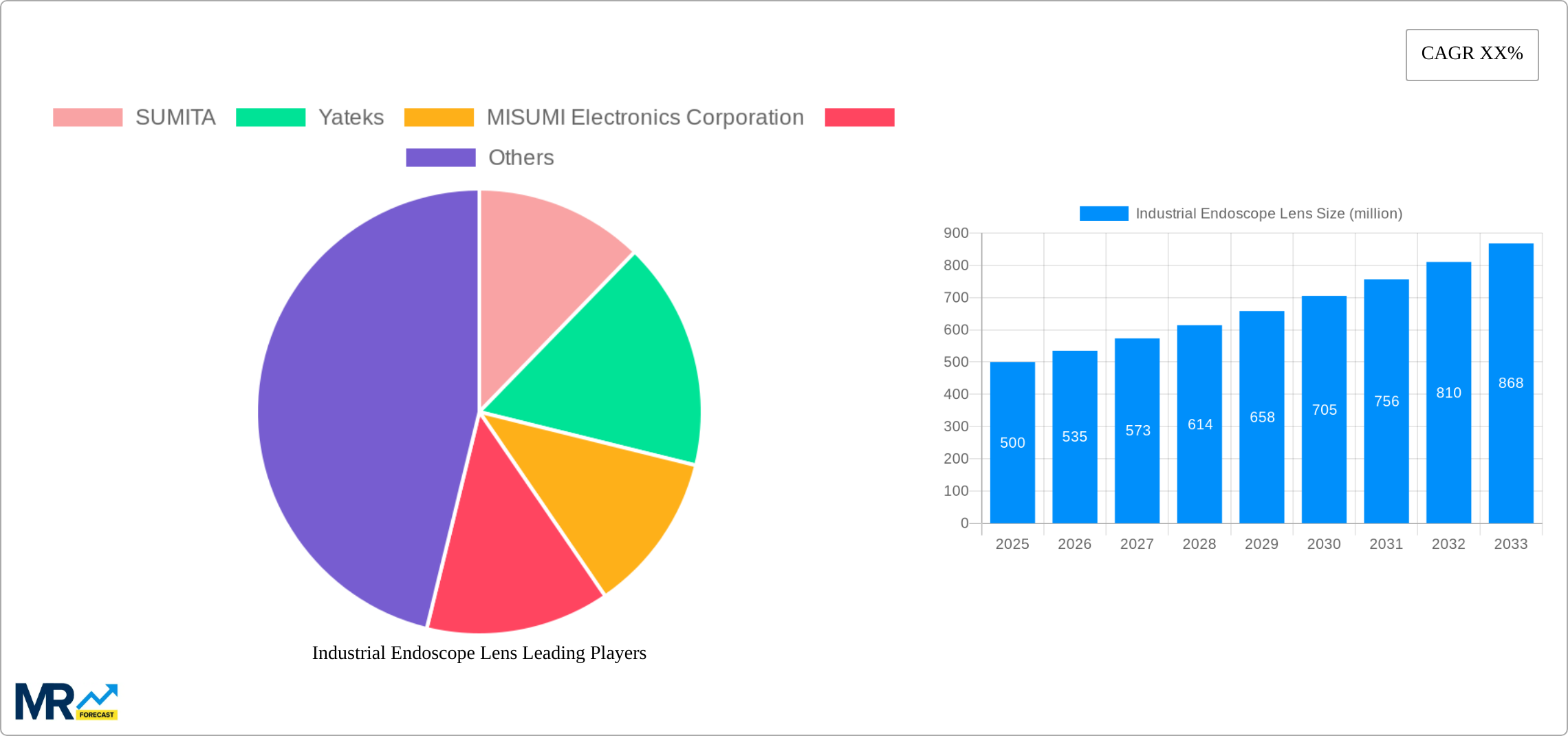 Industrial Endoscope Lens Research Report - Market Size, Growth & Forecast