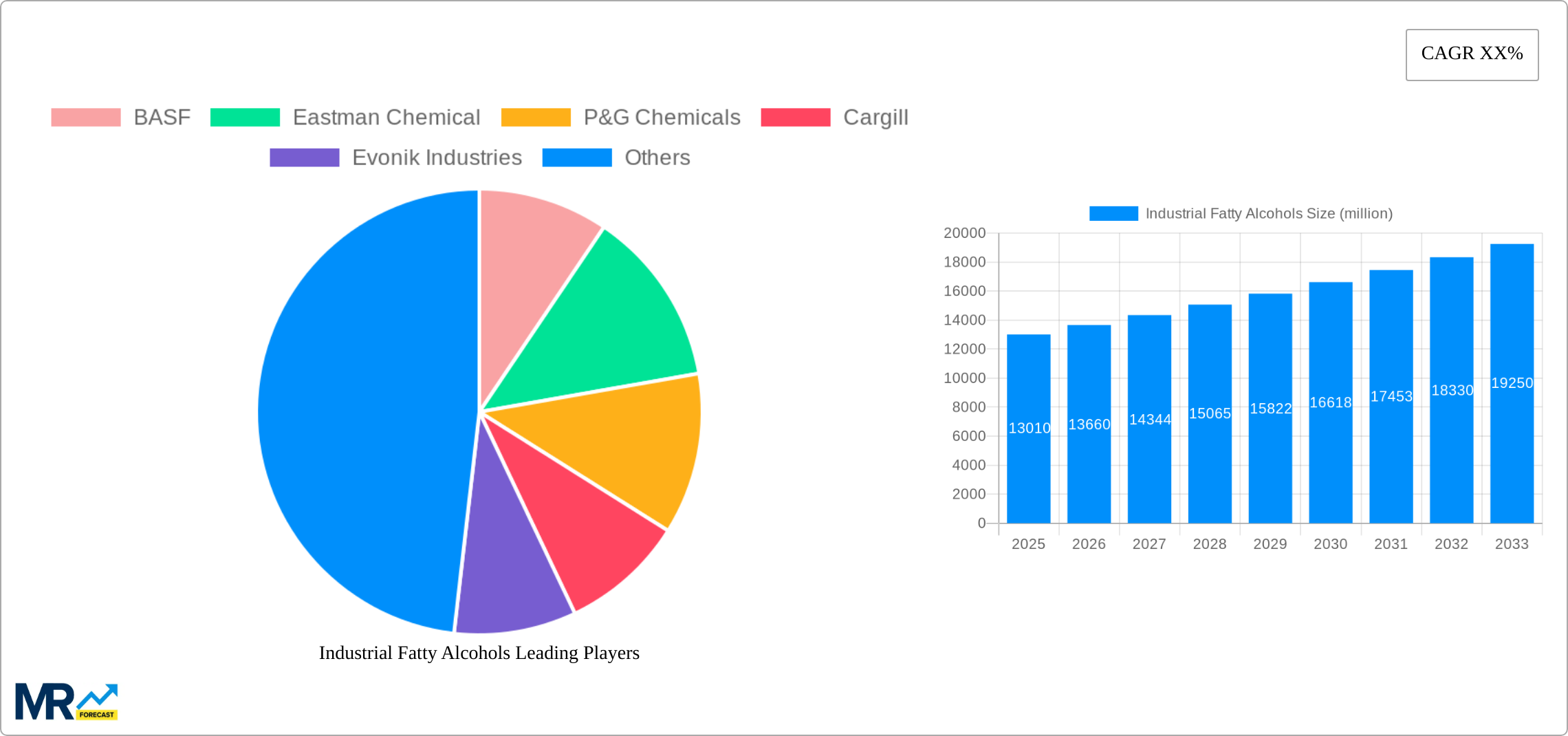 Industrial Fatty Alcohols Research Report - Market Size, Growth & Forecast