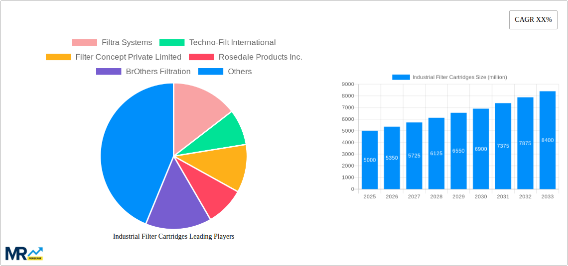 Industrial Filter Cartridges Research Report - Market Size, Growth & Forecast