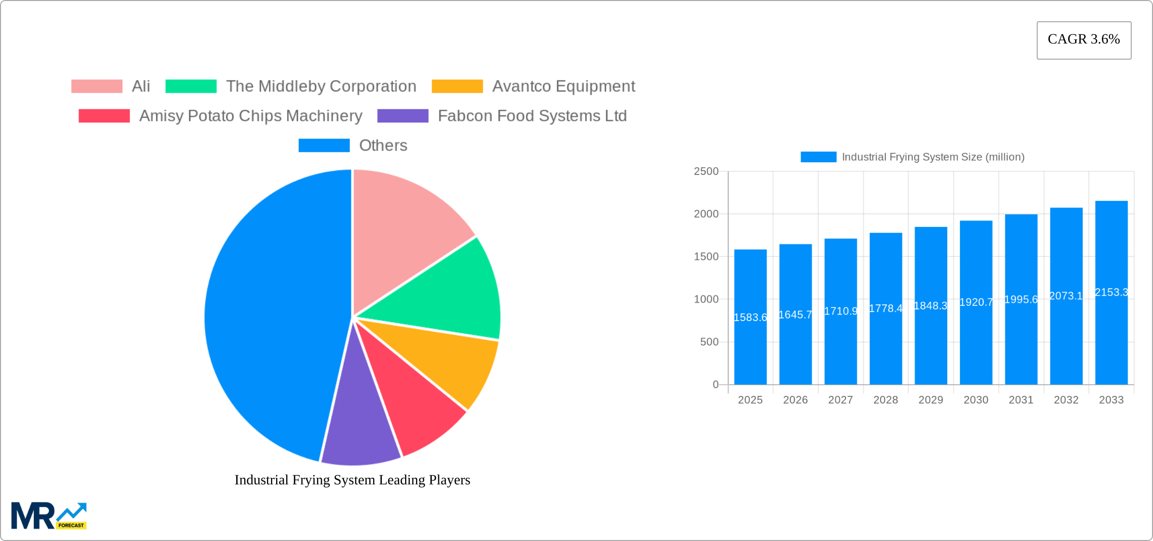 Industrial Frying System Research Report - Market Size, Growth & Forecast