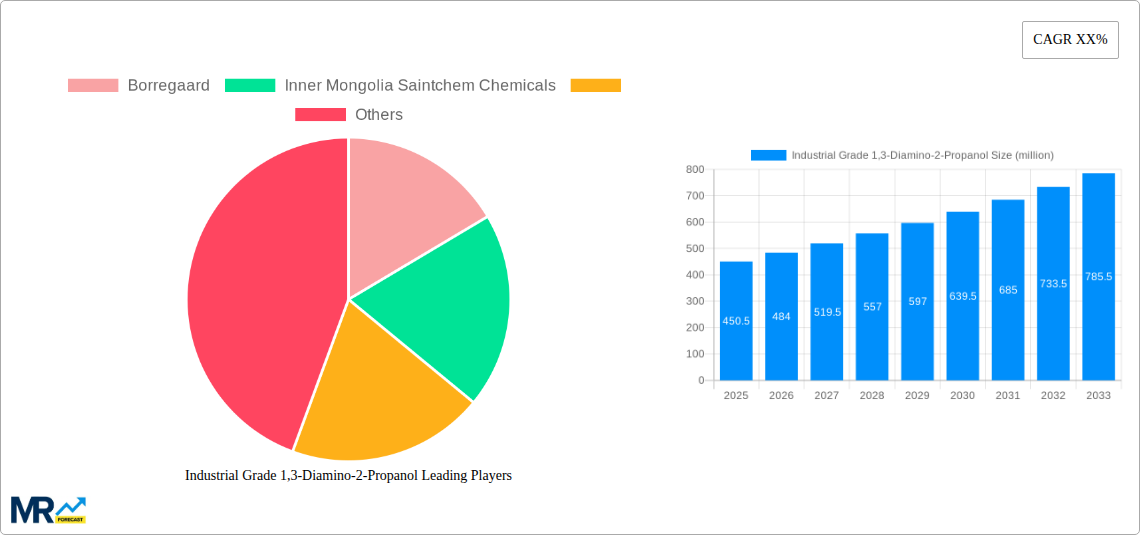 Industrial Grade 1,3-Diamino-2-Propanol Research Report - Market Size, Growth & Forecast