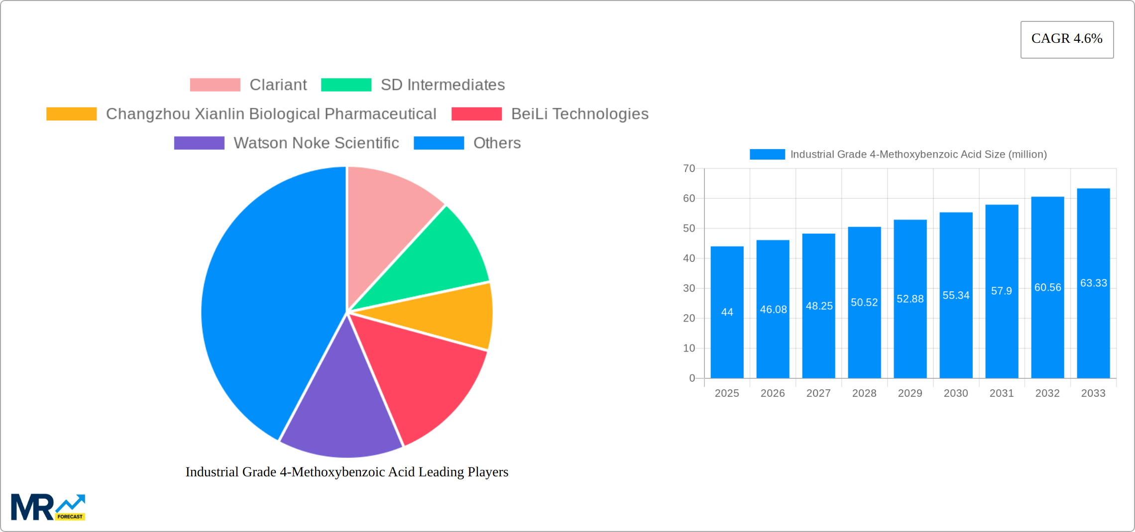 Industrial Grade 4-Methoxybenzoic Acid Research Report - Market Size, Growth & Forecast