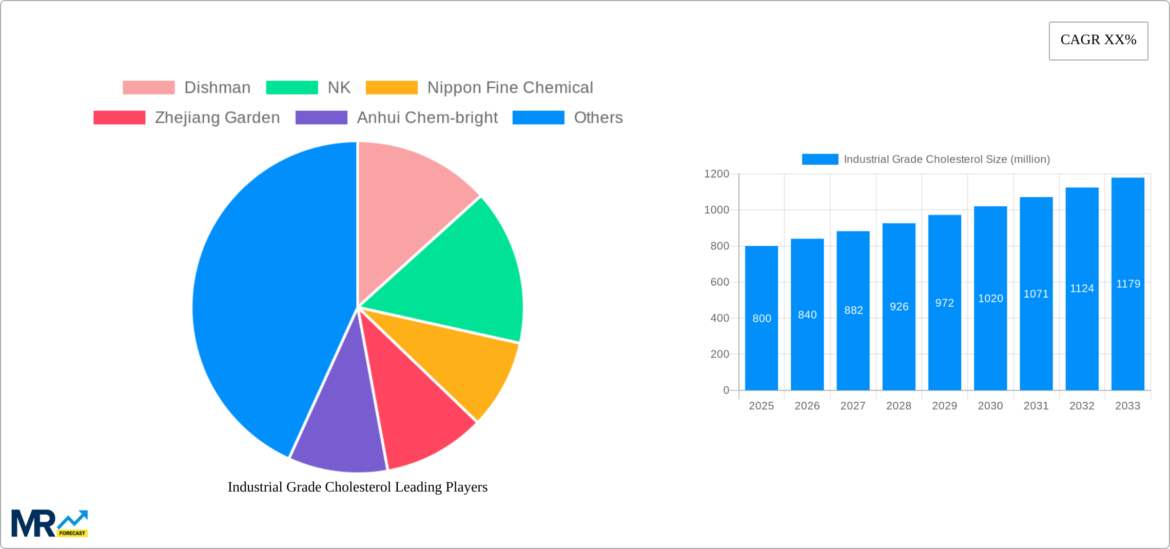 Industrial Grade Cholesterol Research Report - Market Size, Growth & Forecast