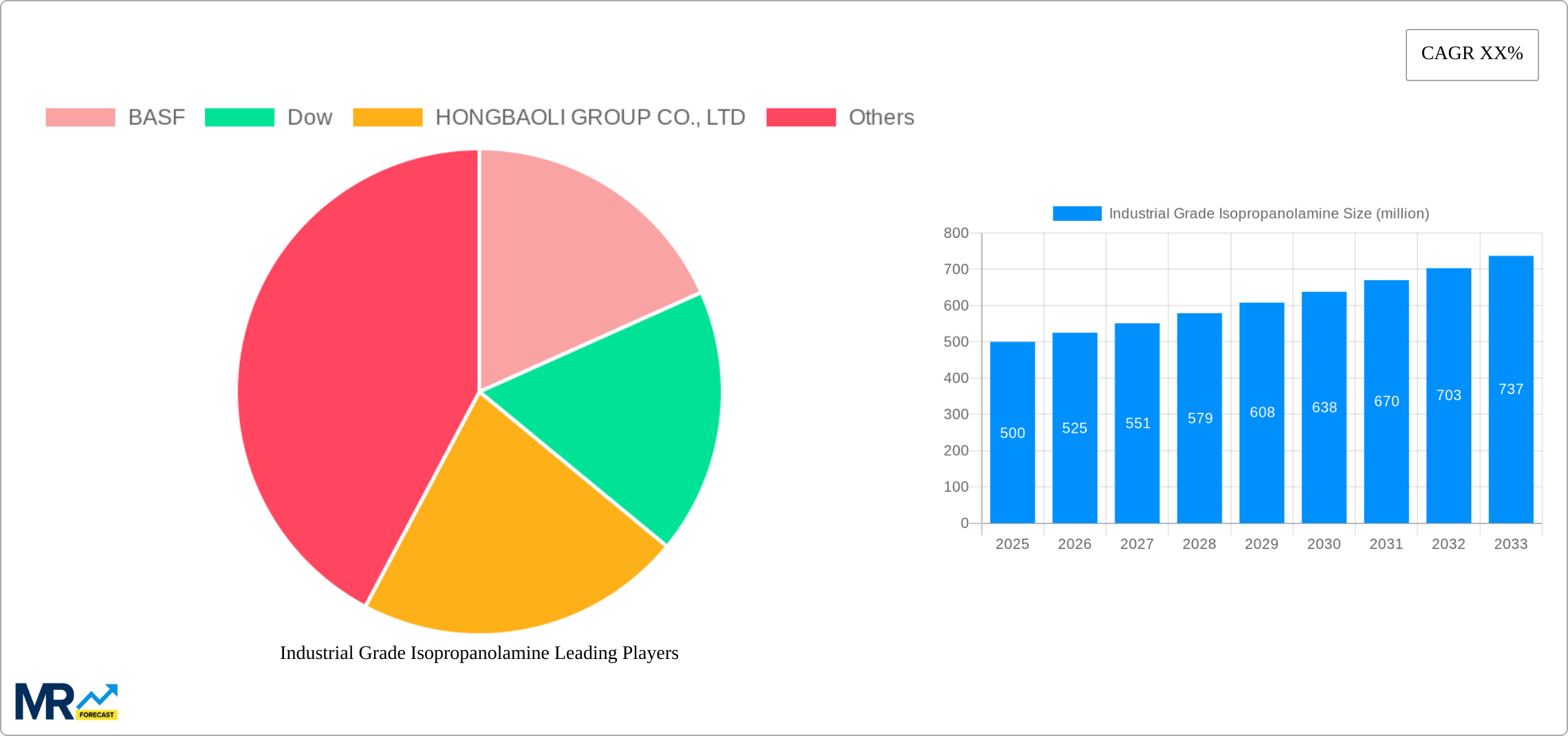 Industrial Grade Isopropanolamine Research Report - Market Size, Growth & Forecast
