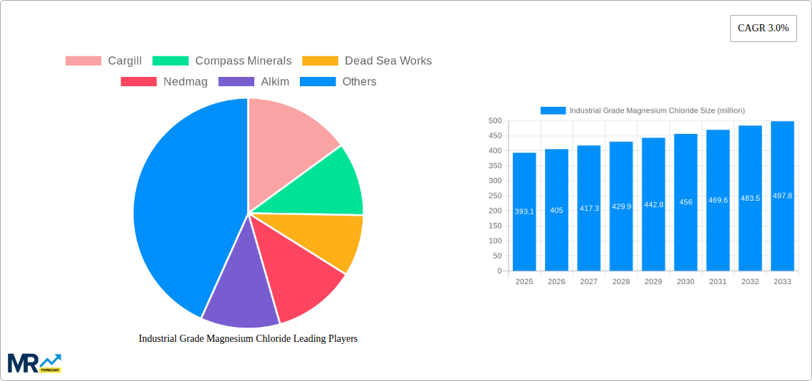 Industrial Grade Magnesium Chloride Research Report - Market Size, Growth & Forecast